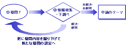 卒論テーマの設定